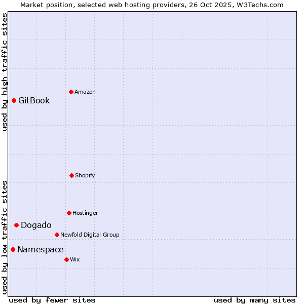 Market position of Dogado vs. GitBook vs. Namespace