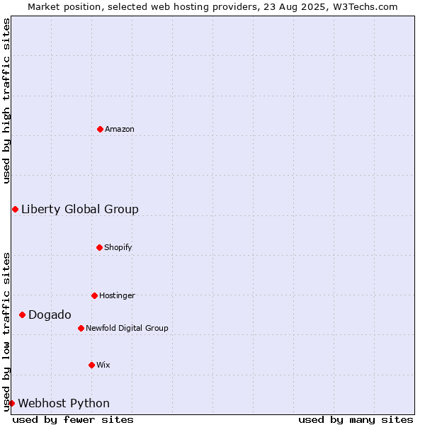 Market position of Dogado vs. Liberty Global Group vs. Webhost Python