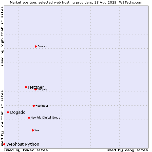 Market position of Hetzner vs. Dogado vs. Webhost Python