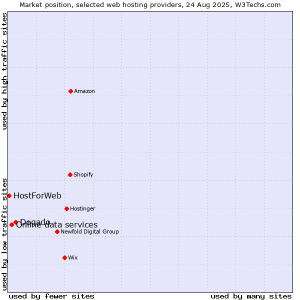Market position of Dogado vs. Online data services vs. HostForWeb