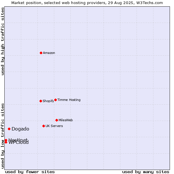 Market position of Dogado vs. Hostinet vs. WPCloud