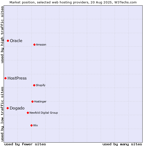Market position of Oracle vs. Dogado vs. HostPress