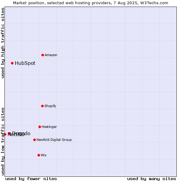 Market position of HubSpot vs. Dogado vs. NetIRD