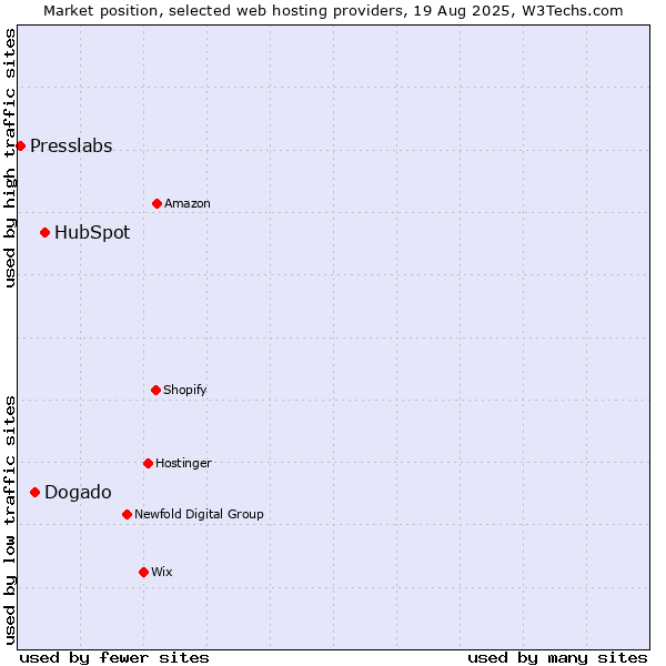 Market position of HubSpot vs. Dogado vs. Presslabs