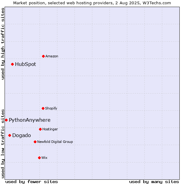 Market position of HubSpot vs. Dogado vs. PythonAnywhere
