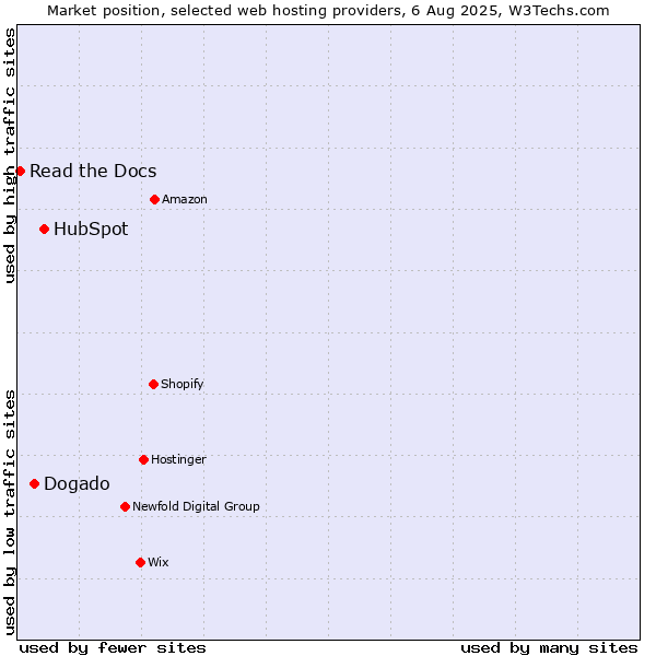 Market position of HubSpot vs. Dogado vs. Read the Docs