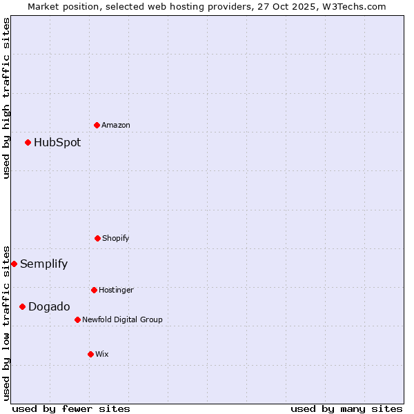 Market position of HubSpot vs. Dogado vs. Semplify