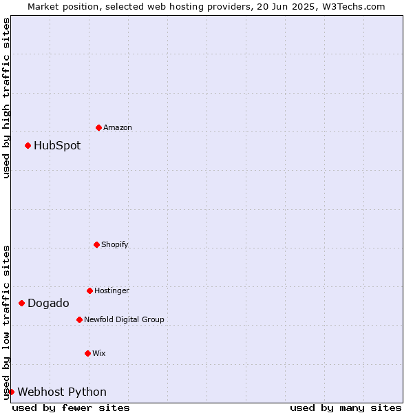 Market position of HubSpot vs. Dogado vs. Webhost Python