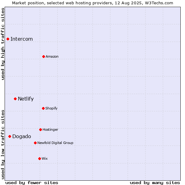 Market position of Netlify vs. Dogado vs. Intercom
