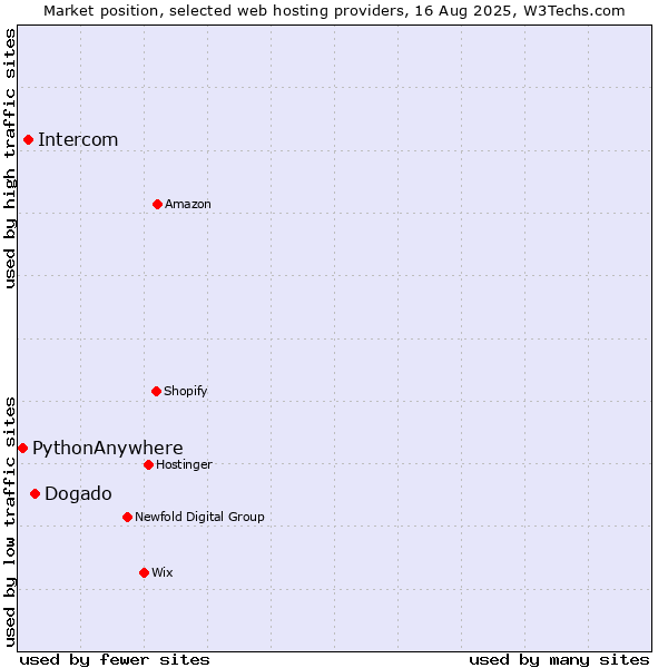 Market position of Dogado vs. Intercom vs. PythonAnywhere