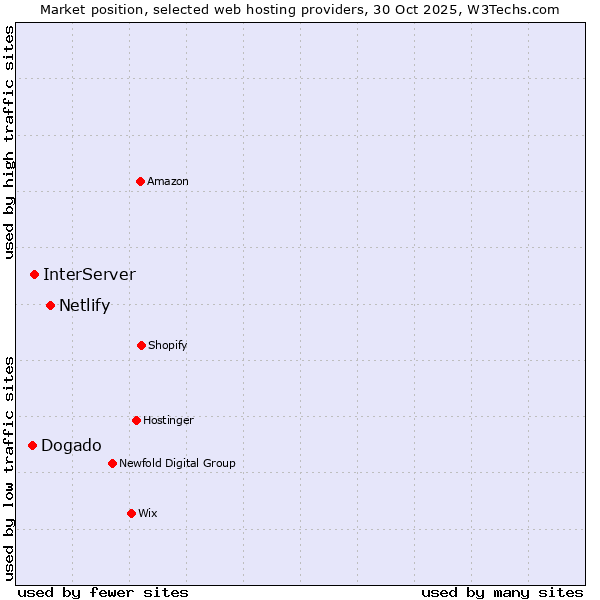 Market position of Netlify vs. InterServer vs. Dogado