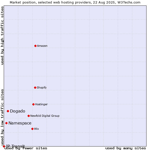 Market position of Dogado vs. Namespace vs. IP Transit
