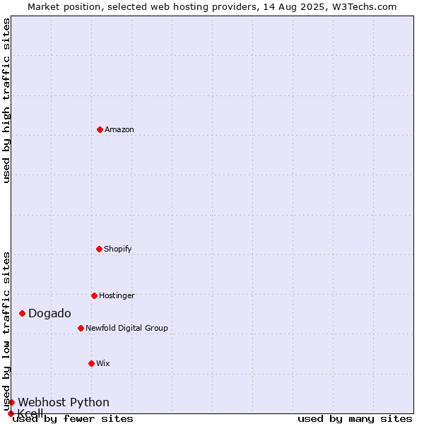 Market position of Dogado vs. Webhost Python vs. Kcell