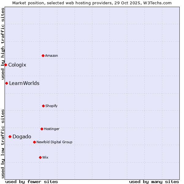 Market position of Dogado vs. LearnWorlds vs. Cologix