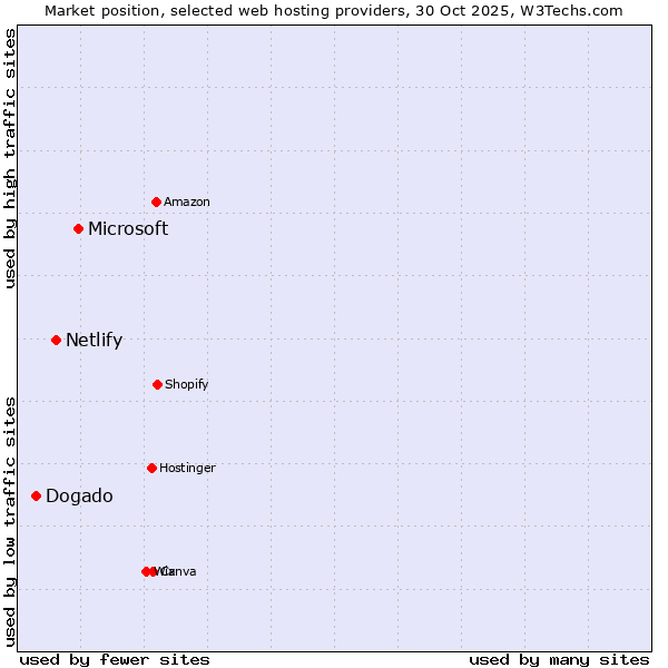 Market position of Microsoft vs. Netlify vs. Dogado