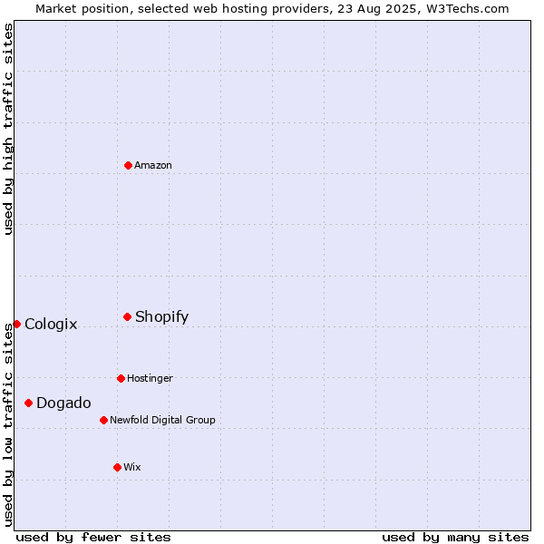 Market position of Shopify vs. Dogado vs. Cologix