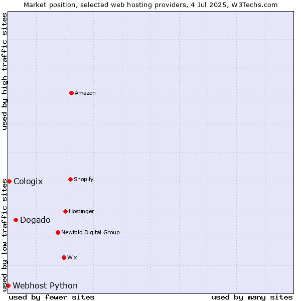 Market position of Dogado vs. Cologix vs. Webhost Python