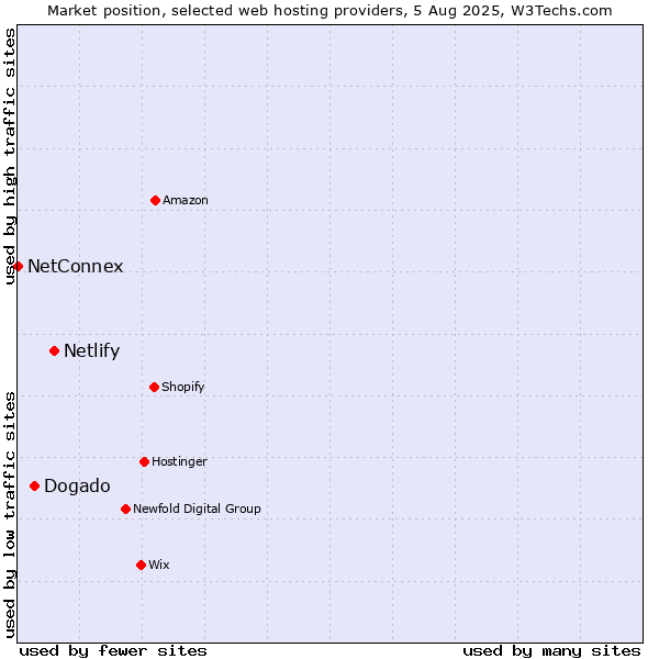 Market position of Netlify vs. Dogado vs. NetConnex