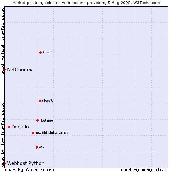 Market position of Dogado vs. NetConnex vs. Webhost Python