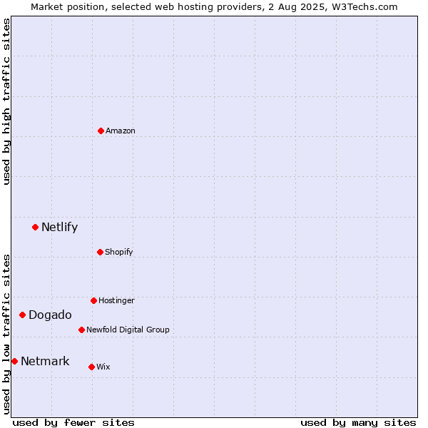 Market position of Netlify vs. Dogado vs. Netmark