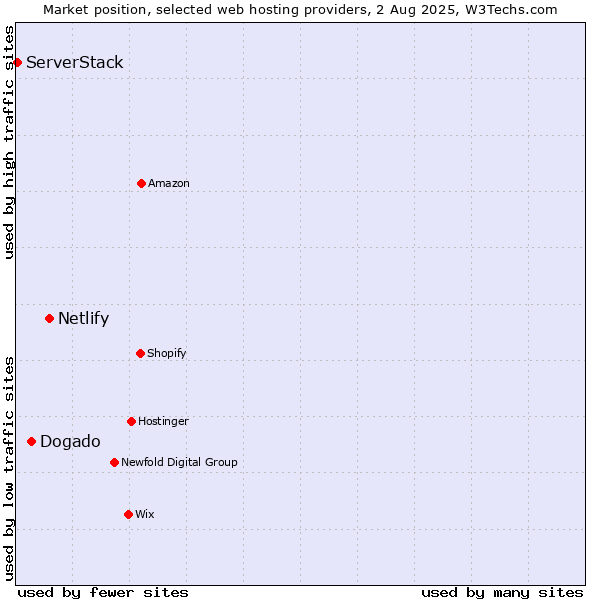 Market position of Netlify vs. Dogado vs. ServerStack