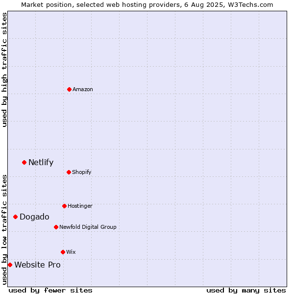 Market position of Netlify vs. Dogado vs. Website Pro