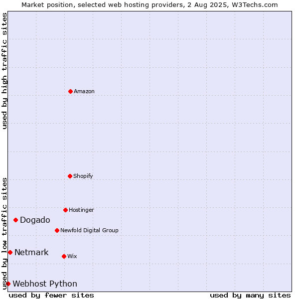 Market position of Dogado vs. Netmark vs. Webhost Python