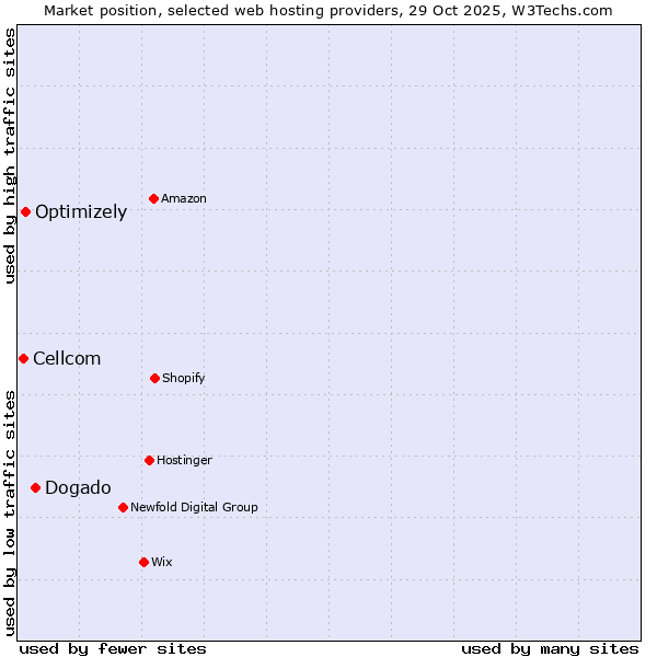Market position of Dogado vs. Optimizely vs. Cellcom
