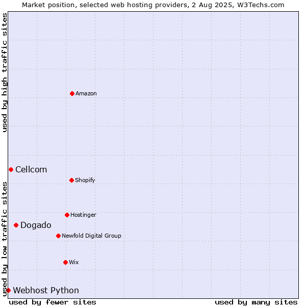 Market position of Dogado vs. Cellcom vs. Webhost Python