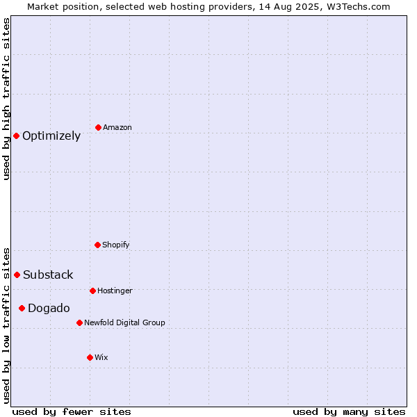 Market position of Dogado vs. Substack vs. Optimizely