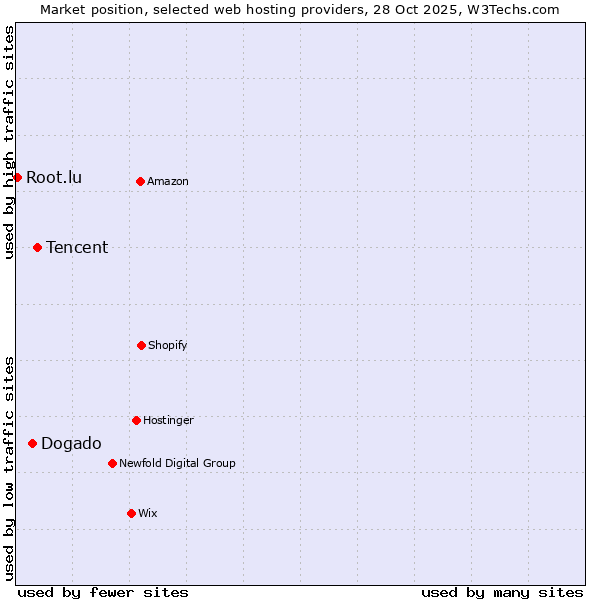 Market position of Tencent vs. Dogado vs. Root.lu