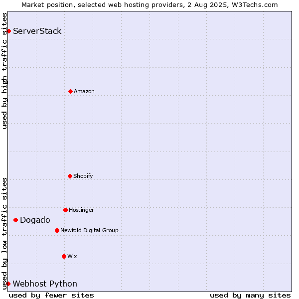 Market position of Dogado vs. ServerStack vs. Webhost Python
