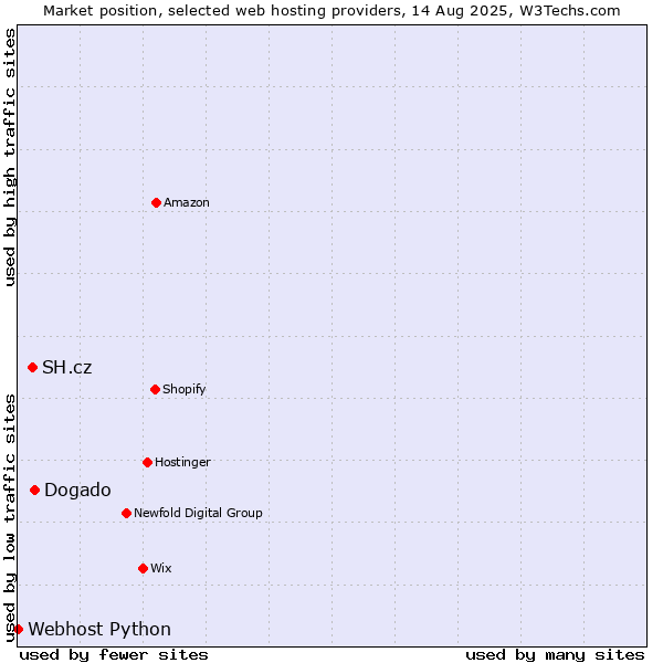 Market position of Dogado vs. SH.cz vs. Webhost Python