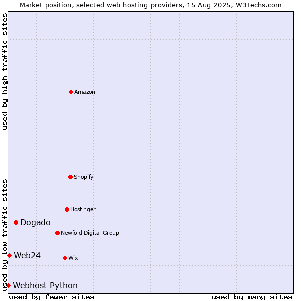 Market position of Dogado vs. Web24 vs. Webhost Python