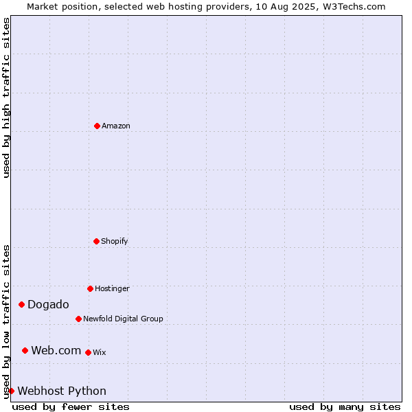 Market position of Web.com vs. Dogado vs. Webhost Python