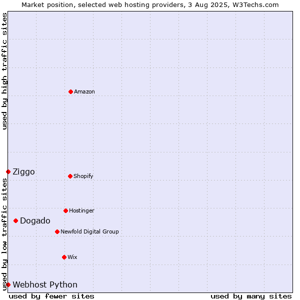 Market position of Dogado vs. Ziggo vs. Webhost Python