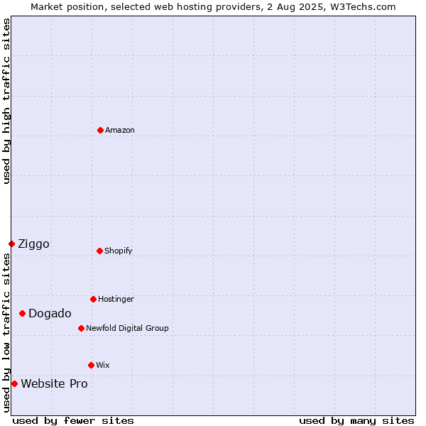 Market position of Dogado vs. Website Pro vs. Ziggo