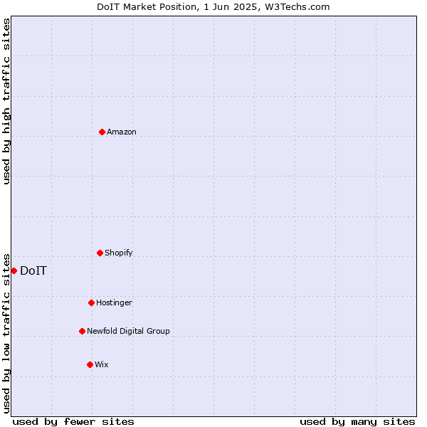 Market position of DoIT