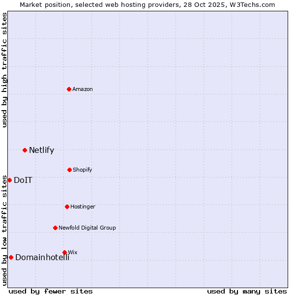 Market position of Netlify vs. Domainhotelli vs. DoIT