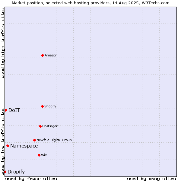 Market position of Namespace vs. DoIT vs. Dropify