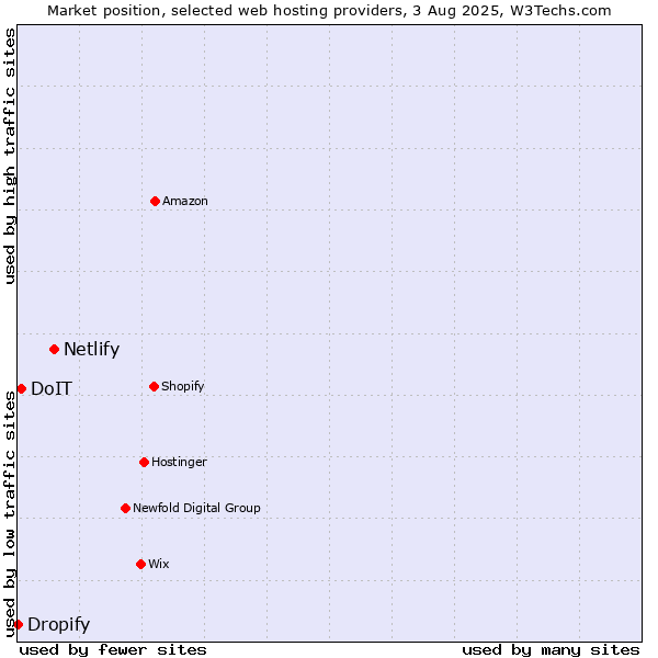 Market position of Netlify vs. DoIT vs. Dropify