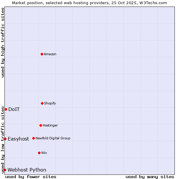Market position of DoIT vs. Easyhost vs. Webhost Python