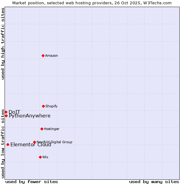 Market position of Elementor Cloud vs. PythonAnywhere vs. DoIT