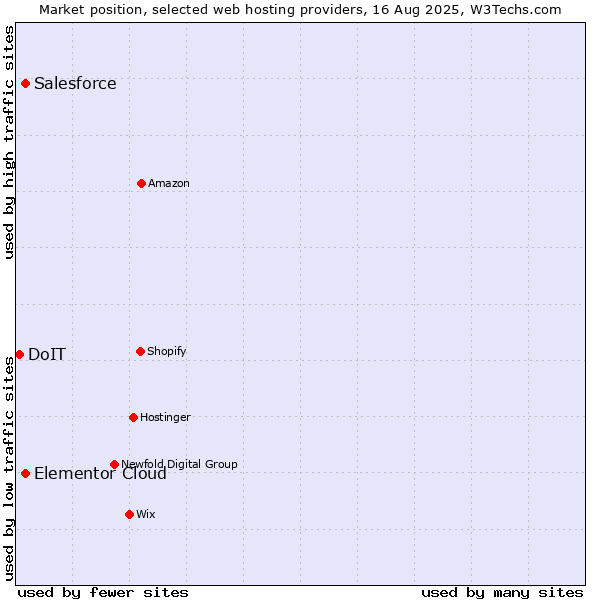 Market position of Salesforce vs. Elementor Cloud vs. DoIT
