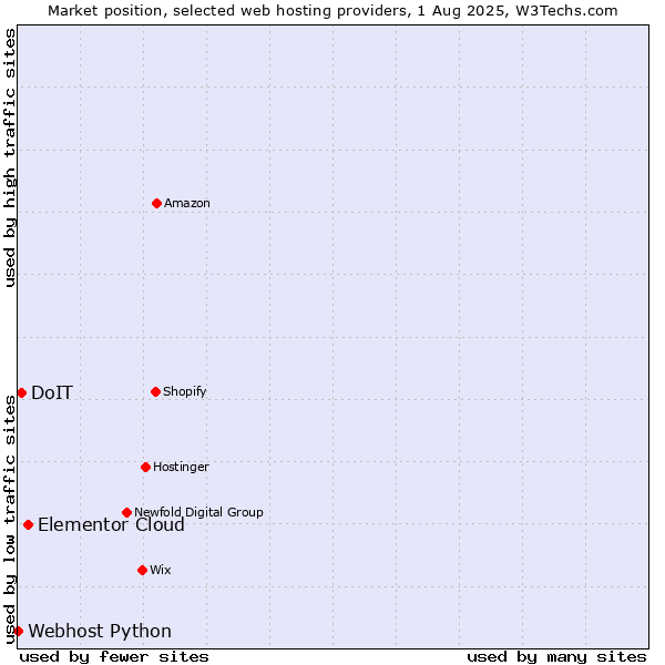 Market position of Elementor Cloud vs. DoIT vs. Webhost Python