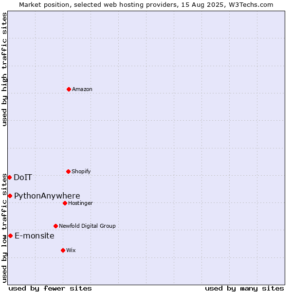 Market position of E-monsite vs. PythonAnywhere vs. DoIT