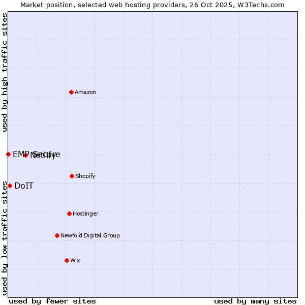 Market position of Netlify vs. DoIT vs. EMP Secure