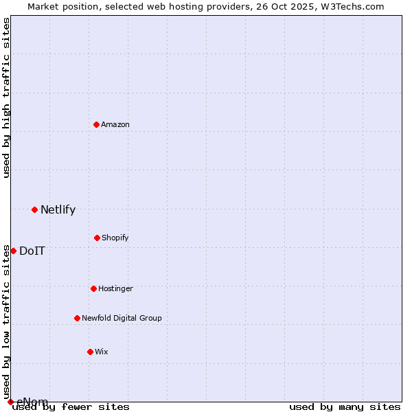 Market position of Netlify vs. DoIT vs. eNom