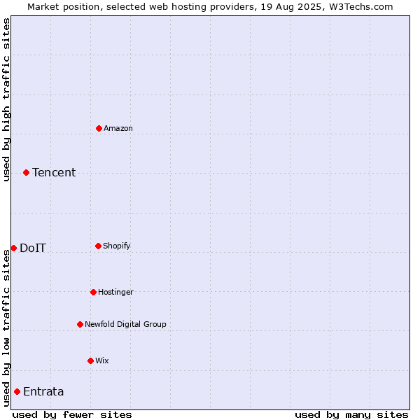 Market position of Tencent vs. Entrata vs. DoIT