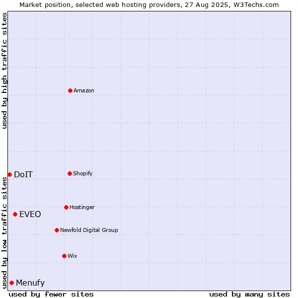 Market position of EVEO vs. Menufy vs. DoIT